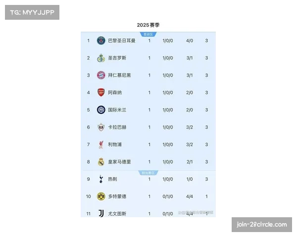 欧冠最新积分榜出炉:皇马5-0大胜拜仁5-1领先,利物浦失利跌至第16 欧冠最新积分榜出炉:皇马5-0大胜拜仁5-1领先,利物浦失利跌至第16
